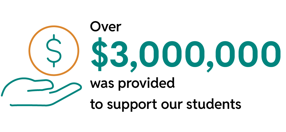 over $3,000,000 was provided to support our students